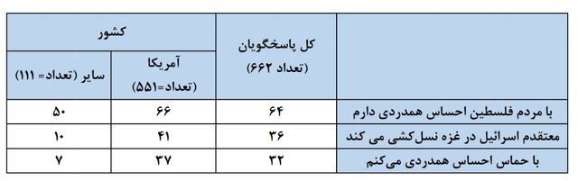 نظرسنجی؛ بدبینی صهیونیستها درباره آینده اسرائیل