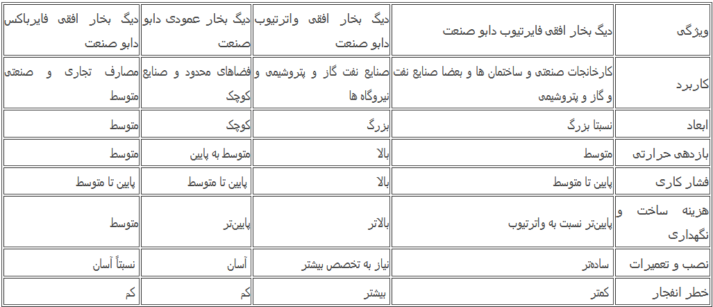 در انتخاب دیگ بخار چه مواردی مهم و ضروریست/ راهنمای خرید بویلر بخار