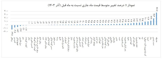 کدام خوراکیها بیشترین افزایش و کاهش قیمت را داشتند؟