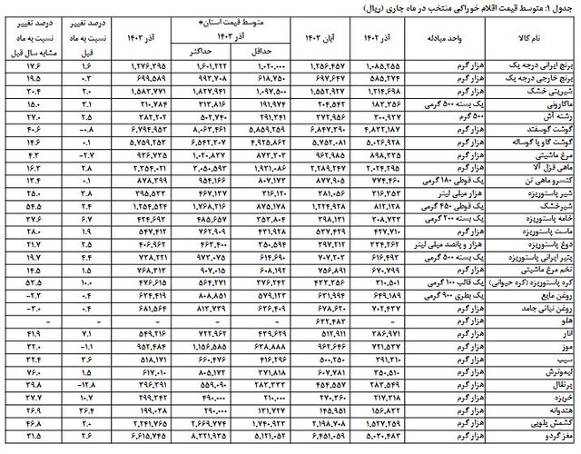 کدام خوراکیها بیشترین افزایش و کاهش قیمت را داشتند؟