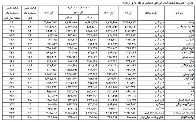 کدام خوراکیها بیشترین افزایش و کاهش قیمت را داشتند؟