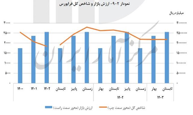 رشد ۲.۶ درصدی شاخص بورس در تابستان/ سهم ۷۸ درصدی بخش خصوصی از بیمه