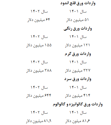 ضرر و زیان واردات ورق آهن/ جدول آمار