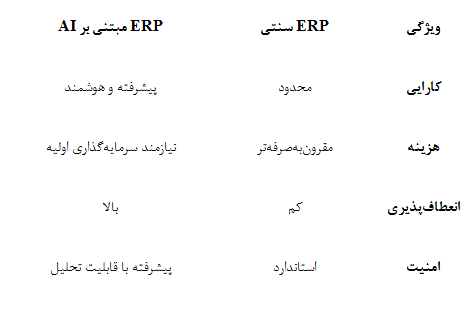 تاثیر هوش مصنوعی در ERP