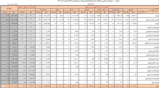 بانکها امسال ۲۴ درصد بیشتر وام دادند/ کسبوکار صدرنشین دریافت تسهیلات