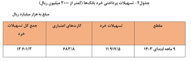 بانکها امسال ۲۴ درصد بیشتر وام دادند/ کسبوکار صدرنشین دریافت تسهیلات