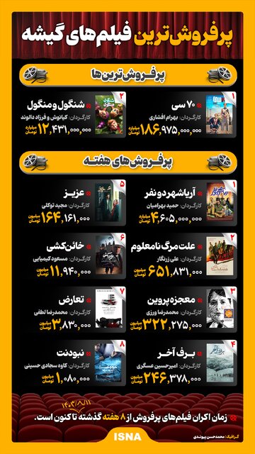 اینفوگرافیک/ پرفروشترین فیلمهای گیشه