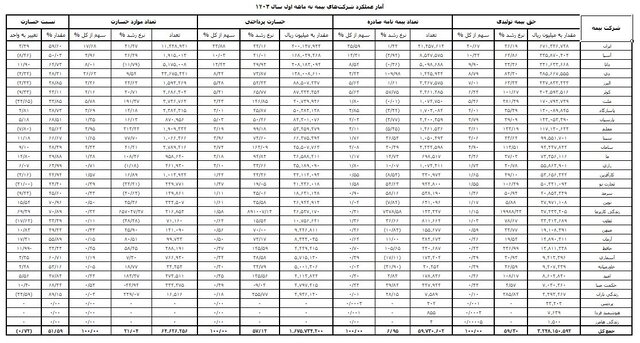 صدور بیمهنامه در مرز ۶۰ میلیون/ بیمه درمان همچنان صدرنشین