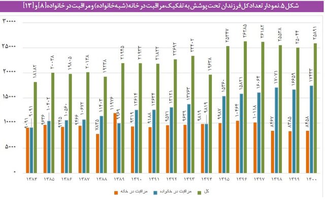 هزینه نگهداری از کودکان در مراکز شبه خانواده و یارانهای که کفاف هزینهها را نمیدهد
