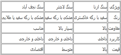 بررسی ویژگیها و کاربردهای سنگ ازنا، سنگ لاشتر و سنگ نجفآباد