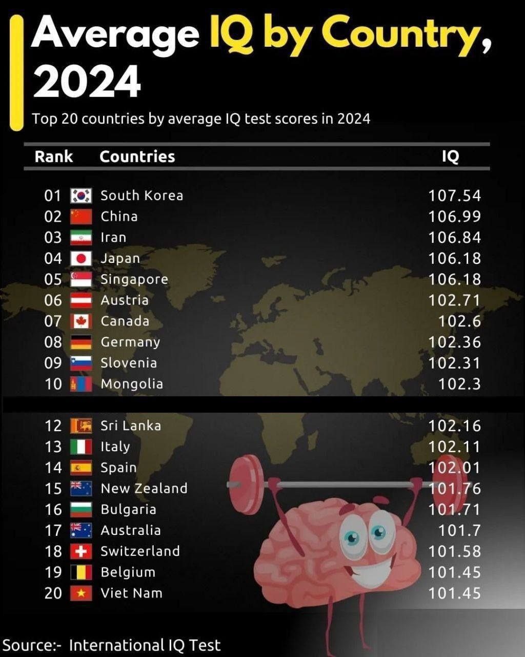 ایرانیها در رتبهبندی جهانی IQ کجا قرار دارند؟