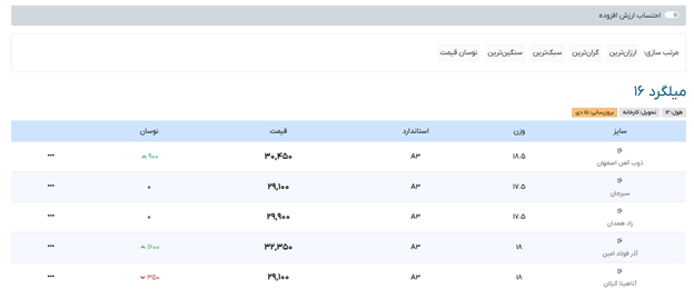 مقایسه قیمت میلگرد در بورس و بازار آزاد/ کدام به‌صرفه‌تر است