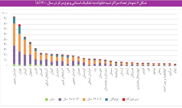 هزینه نگهداری از کودکان در مراکز شبه خانواده و یارانهای که کفاف هزینهها را نمیدهد