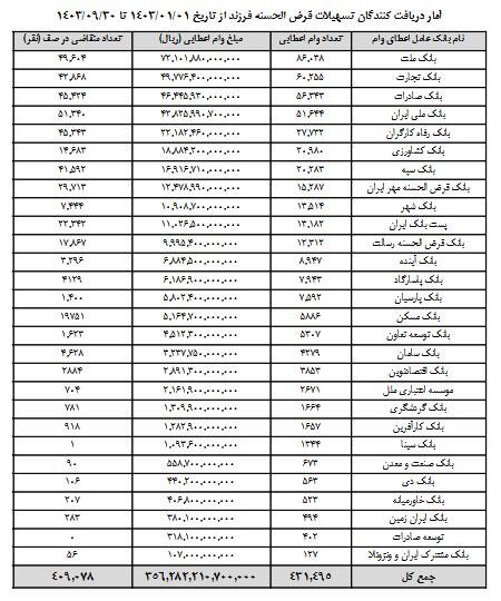 بیش از ۳۵ هزار میلیارد تومان وام فرزندآوری پرداخت شد