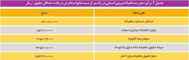 هزینه نگهداری از کودکان در مراکز شبه خانواده و یارانه‌ای که کفاف هزینه‌ها را نمی‌دهد