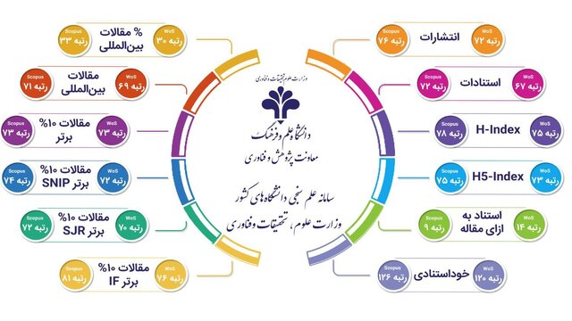 ارتقای جایگاه دانشگاه علم و فرهنگ