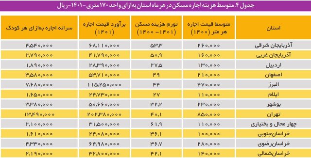 هزینه نگهداری از کودکان در مراکز شبه خانواده و یارانهای که کفاف هزینهها را نمیدهد