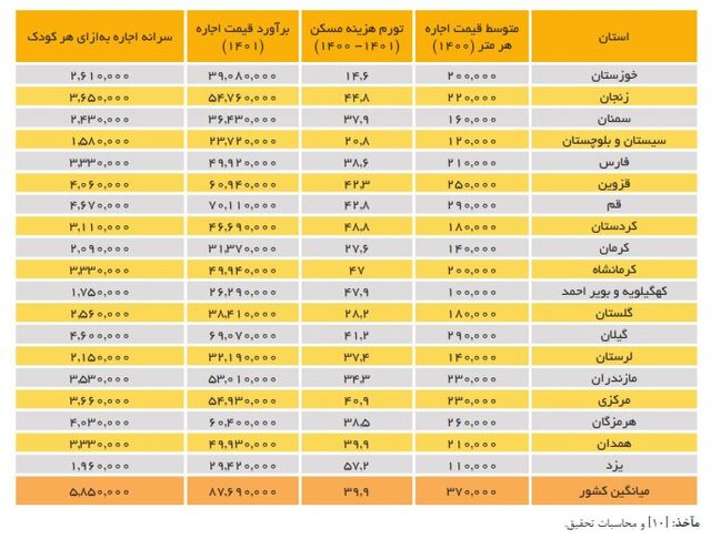 هزینه نگهداری از کودکان در مراکز شبه خانواده و یارانهای که کفاف هزینهها را نمیدهد