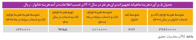 هزینه نگهداری از کودکان در مراکز شبه خانواده و یارانهای که کفاف هزینهها را نمیدهد