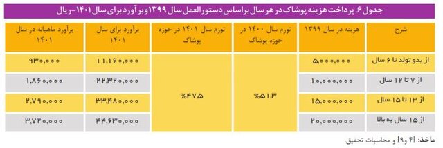 هزینه نگهداری از کودکان در مراکز شبه خانواده و یارانهای که کفاف هزینهها را نمیدهد