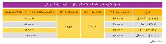 هزینه نگهداری از کودکان در مراکز شبه خانواده و یارانه‌ای که کفاف هزینه‌ها را نمی‌دهد