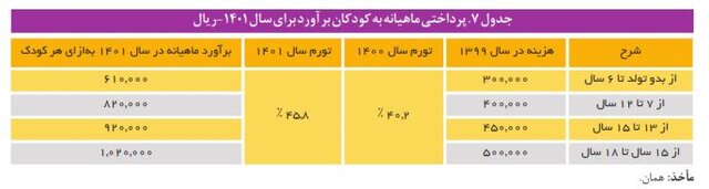 هزینه نگهداری از کودکان در مراکز شبه خانواده و یارانهای که کفاف هزینهها را نمیدهد