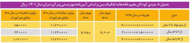 هزینه نگهداری از کودکان در مراکز شبه خانواده و یارانهای که کفاف هزینهها را نمیدهد