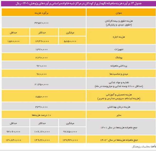 هزینه نگهداری از کودکان در مراکز شبه خانواده و یارانه‌ای که کفاف هزینه‌ها را نمی‌دهد