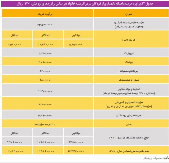 هزینه نگهداری از کودکان در مراکز شبه خانواده و یارانهای که کفاف هزینهها را نمیدهد