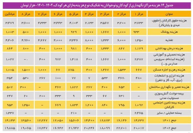 هزینه نگهداری از کودکان در مراکز شبه خانواده و یارانه‌ای که کفاف هزینه‌ها را نمی‌دهد