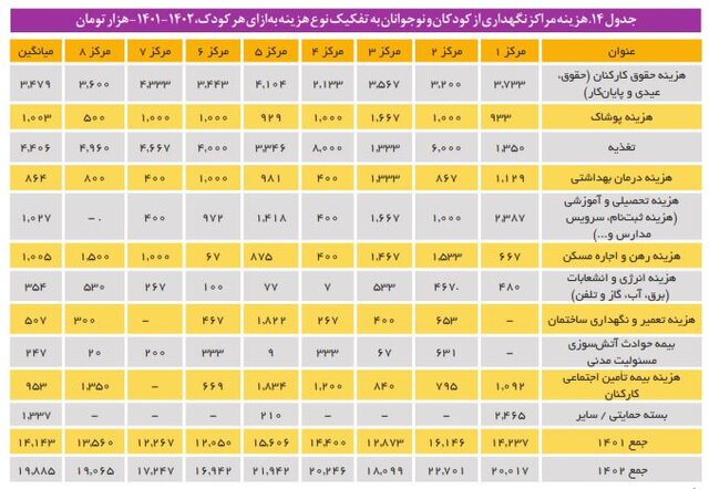 هزینه نگهداری از کودکان در مراکز شبه خانواده و یارانهای که کفاف هزینهها را نمیدهد