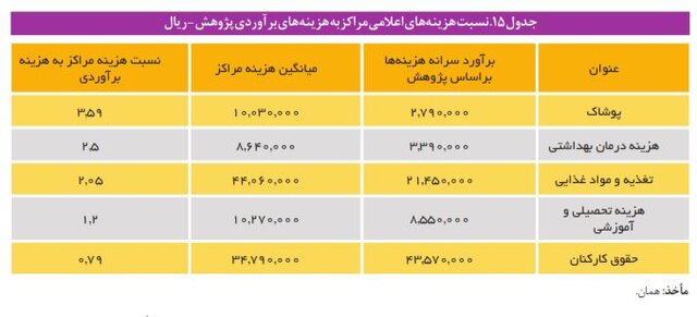 هزینه نگهداری از کودکان در مراکز شبه خانواده و یارانهای که کفاف هزینهها را نمیدهد