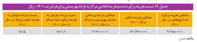 هزینه نگهداری از کودکان در مراکز شبه خانواده و یارانهای که کفاف هزینهها را نمیدهد