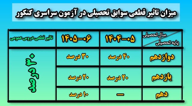 حذف معدل پایه دهم یکی از سناریوهای اصلاح مصوبه «تاثیر معدل در کنکور»/ برگزاری آزمون جامع پایه‌های یازدهم و دوزادهم سناریو دیگر