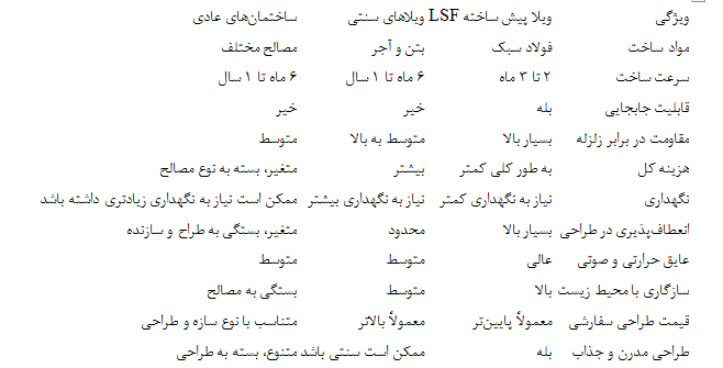 بهترین راه خانه‌دار شدن با خرید ویلا پیش ساخته