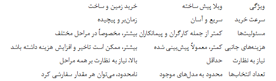 بهترین راه خانه‌دار شدن با خرید ویلا پیش ساخته