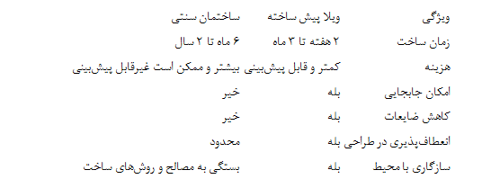 بهترین راه خانه‌دار شدن با خرید ویلا پیش ساخته