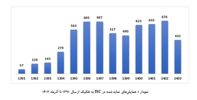 تقویت شبکه علمی کشور با نمایهسازی همایشهای معتبر در مؤسسه ISC