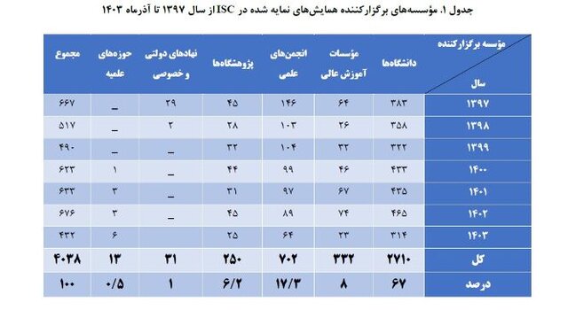 تقویت شبکه علمی کشور با نمایهسازی همایشهای معتبر در مؤسسه ISC