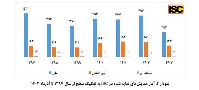 تقویت شبکه علمی کشور با نمایهسازی همایشهای معتبر در مؤسسه ISC