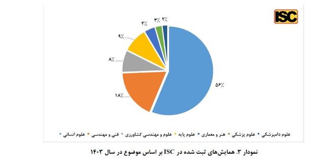 تقویت شبکه علمی کشور با نمایه‌سازی همایش‌های معتبر در مؤسسه ISC