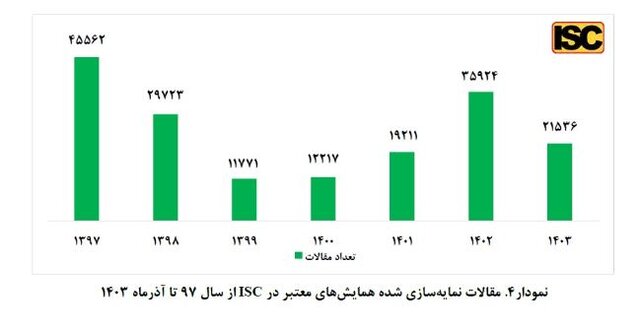 تقویت شبکه علمی کشور با نمایه‌سازی همایش‌های معتبر در مؤسسه ISC