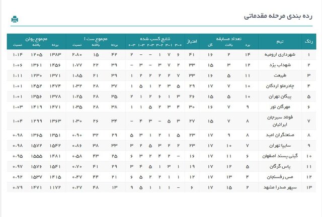 ردهبندی لیگ والیبال در پایان هفته هجدهم/صدر در قرق درناها