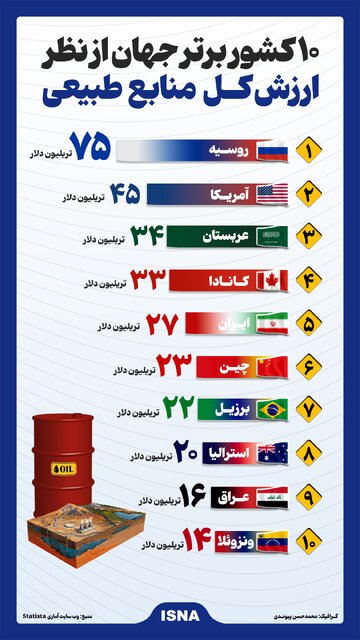 اینفوگرافیک/ ۱۰ کشور برتر جهان از نظر ارزش کل منابع طبیعی