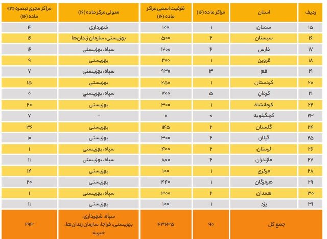 حال ناخوش مراکز اجباری درمان «اعتیاد» در چرخه‌ای معیوب/ نبود آمار رسمی از معتادان متجاهر