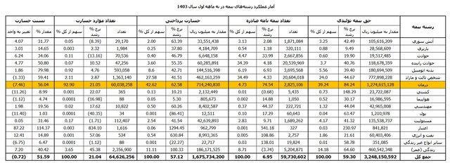 رشد ۷۴ درصدی خرید بیمه درمان در ۹ ماهه امسال