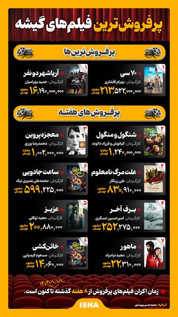 اینفوگرافیک/ پرفروشترین فیلمهای گیشه