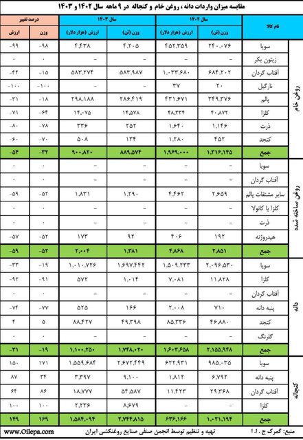پیشنهاد انجمن روغن نباتی برای تنظیم بازار/ تولید کارخانجات بهبود مییابد