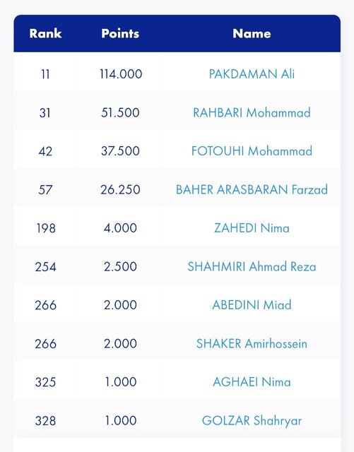 پاکدامن یازدهم جهان ماند/ فتوحی ۲ پله پایینتر رفت