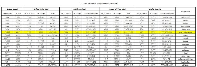 بیمه شخص ثالث چقدر خسارت روی دست صنعت بیمه گذاشت؟